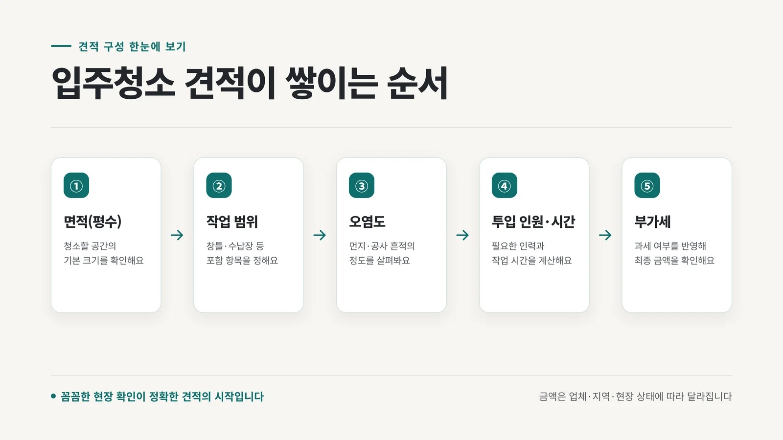 입주청소 견적 산정 단계 인포그래픽
